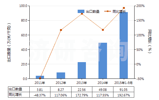 2011-2015年9月中國色織的其他人纖長絲機織物(按重量計其他人造纖維長絲,扁條含量≥85%)(HS54082390)出口量及增速統(tǒng)計 2011-2015年9月中國色織的其他人纖長絲機織物(按重量計其他人造纖維長絲,扁條含量≥85%)(HS54082390)出口量及增速統(tǒng)計